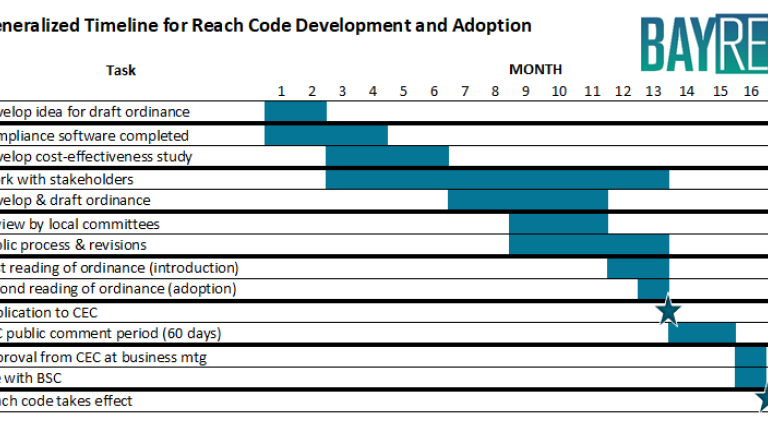 Code Development Timeline. 